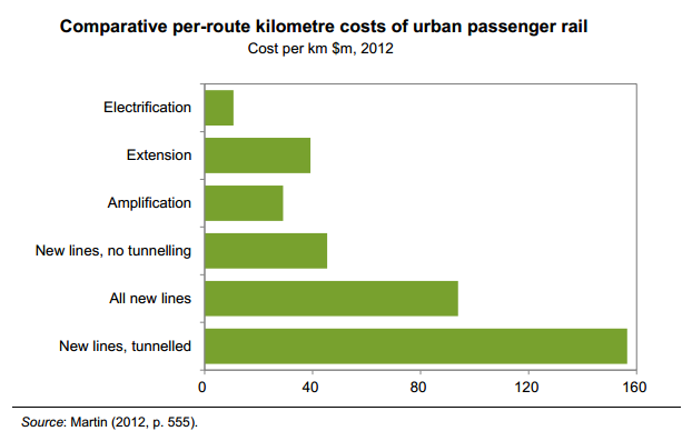 Graph for Five graphs that show why politicians are actually terrified of high-speed rail